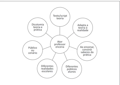 Figura 1 - Esquema do núcleo figurativo da representação social, dos grupos fo- fo-cais 1, 2 e 4, sobre saberes da prática 