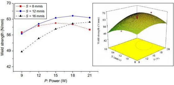 Figura 7 - Influência da potência do laser para diferentes velocidades na resistência da união [8] 