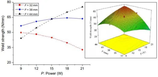 Figura 8 - Influência da potência do laser na resistência da união para várias distâncias entre o laser e a  junta [8]