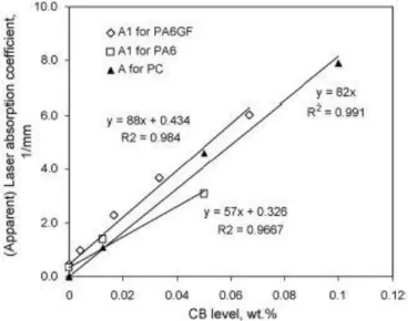 Figura 10 - Quantidade de energia absorvida para diferentes concentrações negro de carbono [10] 