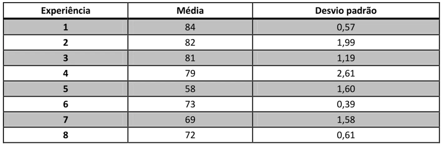 Tabela 11 - Valores da média e desvio padrão obtidos nos ensaios de NIR Transmitância 