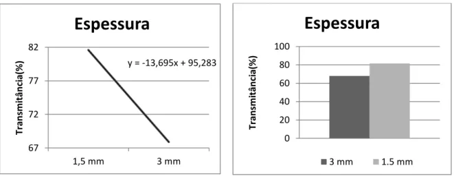 Figura  28  -  Efeito  da  espessura  no  valor  da  transmitância  e  os  valores  médios  de  transmitancia  para  as  duas espessuras estutadas  
