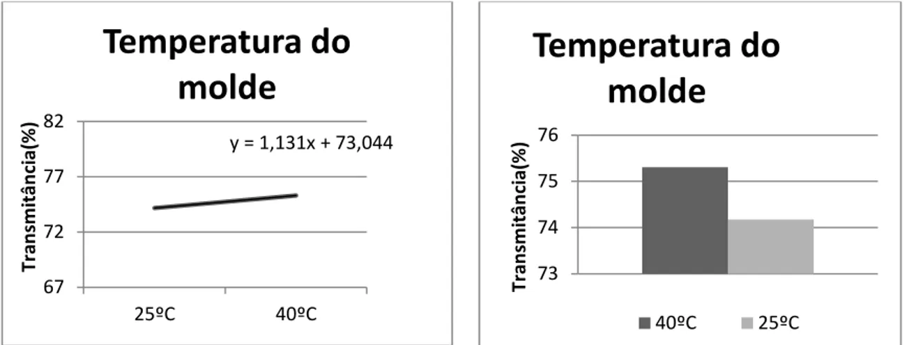Figura  29  -  Efeito    da  temperatura  do  molde  na  transmitância  e  os  valores  médios  obtidos  para  as  duas  temperaturas estudadas  