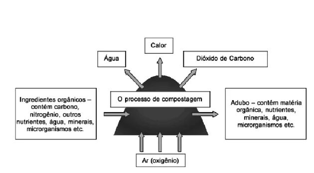 Figura  5 - Esquema processo compostagem [42]