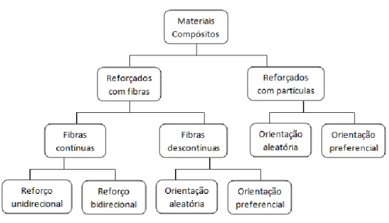 Figura 3 – Classificação dos materiais compósitos de acordo com o reforço utilizado (adaptado de [2]) 