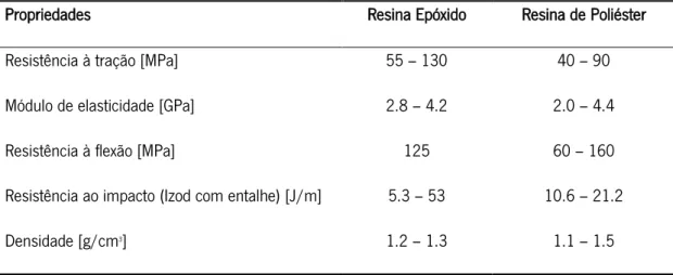 Tabela 1 - Propriedades típicas da resina de epóxido e da resina de poliéster (adaptado de [16]) 