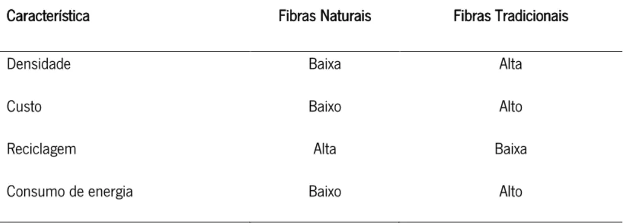 Tabela 3 – Principais diferenças entre as fibras naturais e as fibras sintéticas (adaptado de [23]) 