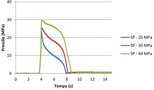 Figura 15 - Curva de pressão do PP Ducor 3048 TC reforçado com 2% Al 75 μm em função da segunda  pressão de 20, 30 e 40 MPa a uma temperatura do molde constante de 40⁰C