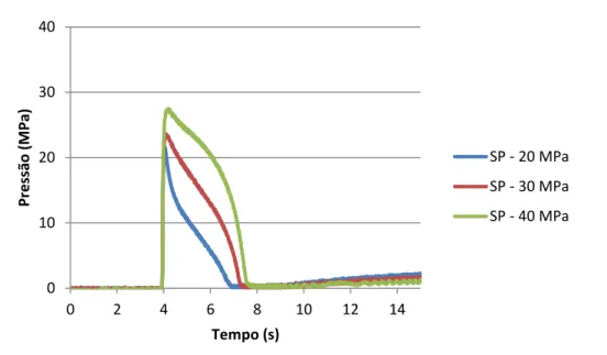 Figura 16 - Curva de pressão do PP Ducor 3048 TC reforçado com 2% Al 75 μm em função da segunda pressão de 20,  30 e 40 MPa a uma temperatura do molde constante de 40⁰C