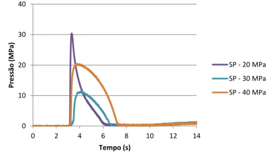 Figura 22 - Curva de pressão do PP Carpilene R50 reforçado com 2% Al 27 μm em função da segunda  pressão de 20, 30 e 40 MPa a uma temperatura do molde constante de 40⁰C
