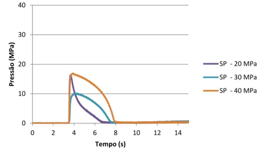 Figura 26 - Curva de pressão do PP Carpilene R50 reforçado com 0,5% de bronze em função da segunda  pressão de 20, 30 e 40 MPa a uma temperatura do molde constante de 40⁰C