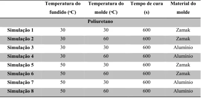 Tabela 5- Condições de processamento para as simulações da peça industrial  Temperatura do  fundido (ᵒC)  Temperatura do molde (ᵒC)  Tempo de cura (s)  Material do molde  Poliuretano  Simulação 1  30  30  600  Zamak  Simulação 2  30  60  600  Zamak  Simula