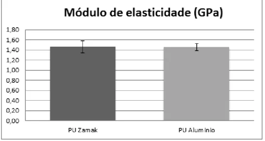 Figura 23- Gráfico do Módulo de Elasticidade nas várias condições. 