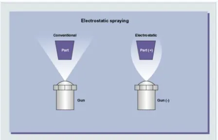 Figura 3 - Comparação do método convencional de pintura com o de pintura eletrostática [14]