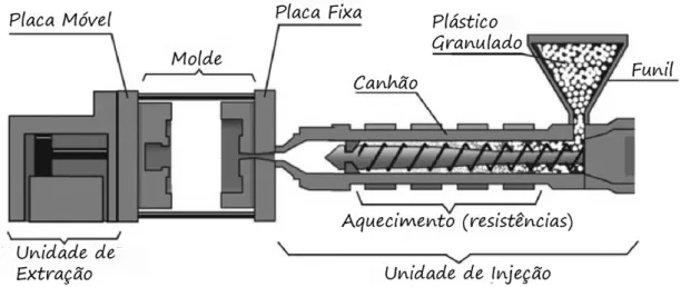 Figura 8 : Esquema ilustrativo do processo de Injecção.