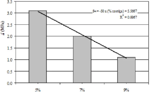 Figura 2.17 – Influência da percentagem de cortiça na resistência à compressão (Cunha, 2010)   A diminuição da resistência à compressão com o aumento da percentagem de cortiça pode ser  estimada através de uma regressão linear como é ilustrada na Figura 2.