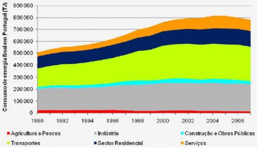 Figura 2.1: Consumo de Energia (DGEG, 2008) 