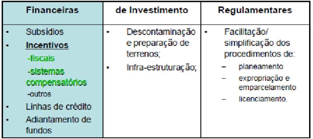 Figura 2.15: Tipos de incentivos (Ribeiro, 2006) 
