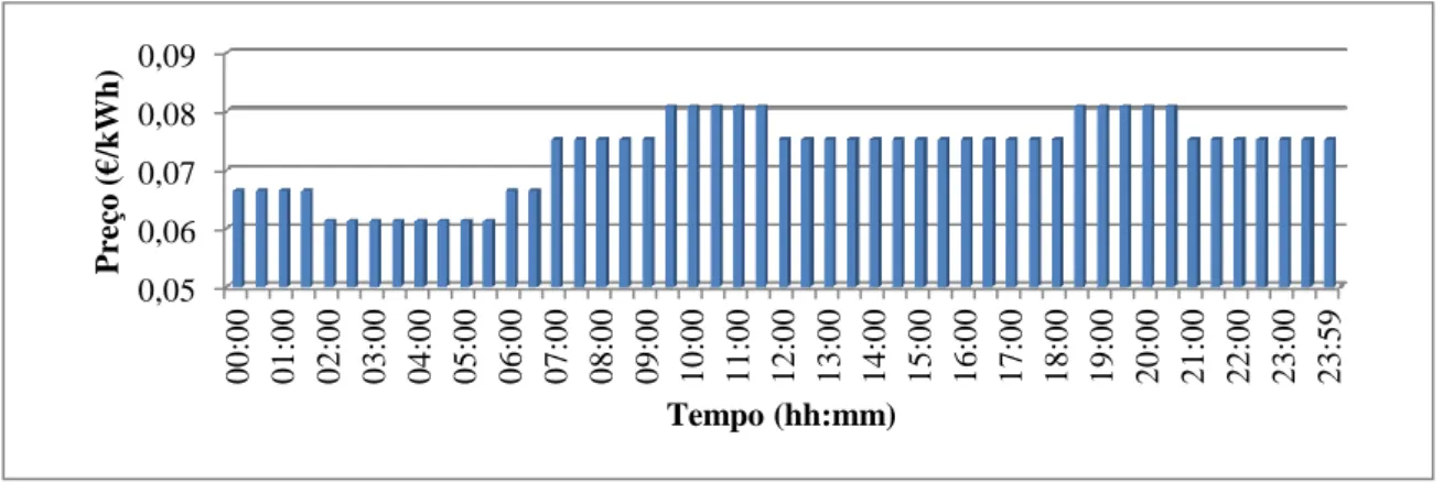 Figura 6- Representação dos preços energéticos para os períodos semanais no Inverno. 