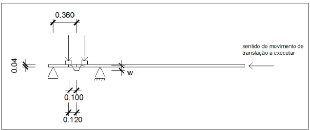 Figura 21: Esquema do movimento a efetuar para a realização do teste nos segmentos da  tábua (  representa a deformação medida), medidas em m 