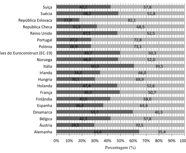 Figura 2 – Percentagens de Investimento em Reabilitação e Construção nova nos países do  Euroconstruct (Fonte: Euroconstruct, 2010) 