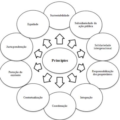 Figura 7 – Princípios da política de reabilitação urbana 