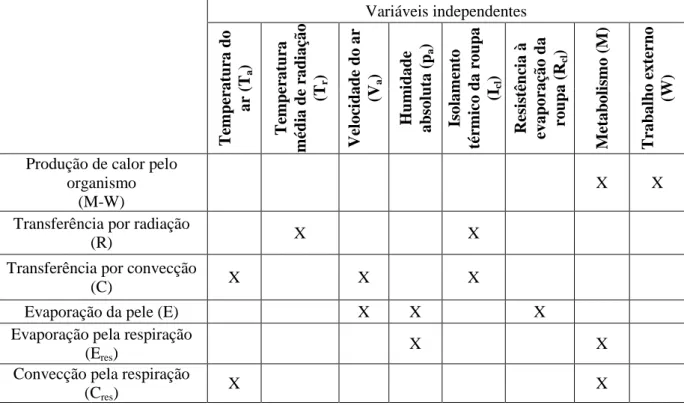 Tabela 2.1 - Principais variáveis independentes envolvidas no balanço térmico entre o homem  e o ambiente [6]