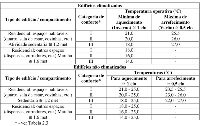 Tabela 2.4 - Valores recomendados para as temperaturas em vários espaços interiores de  habitações [1]