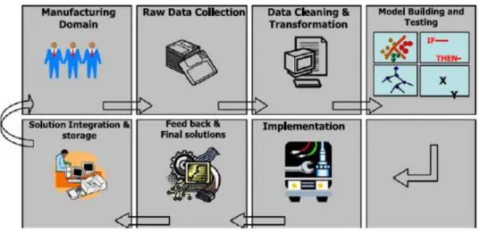 Figura 3- Processo de descoberta de conhecimento em ambientes industriais (Choudhary et al., 2009) 