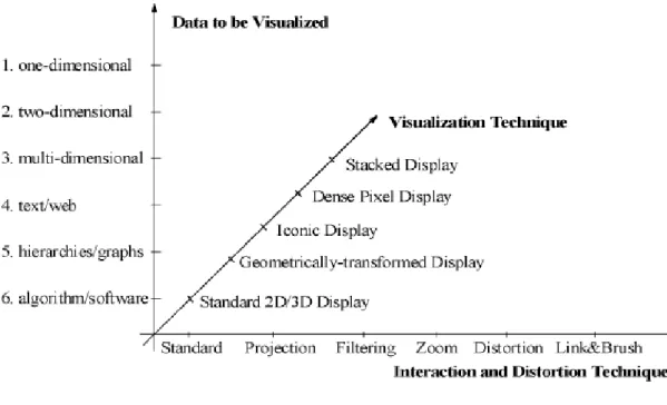 Figura 4 - Classificação de técnicas de visualização (Keim, 2002) 