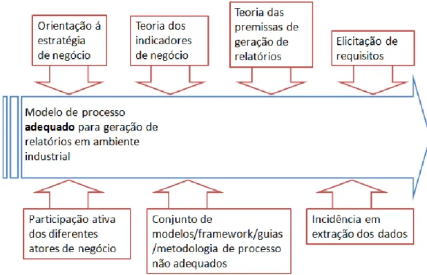 Figura 6 - Considerações do modelo de processo 