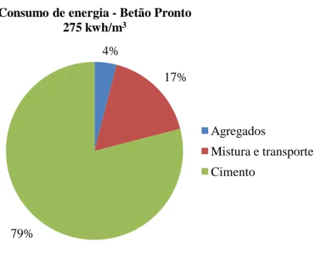 Figura 2.1: Desagregação do consumo de energia na produção de betão pronto (Pacheco- (Pacheco-Torgal &amp; Jalali, 2010) 