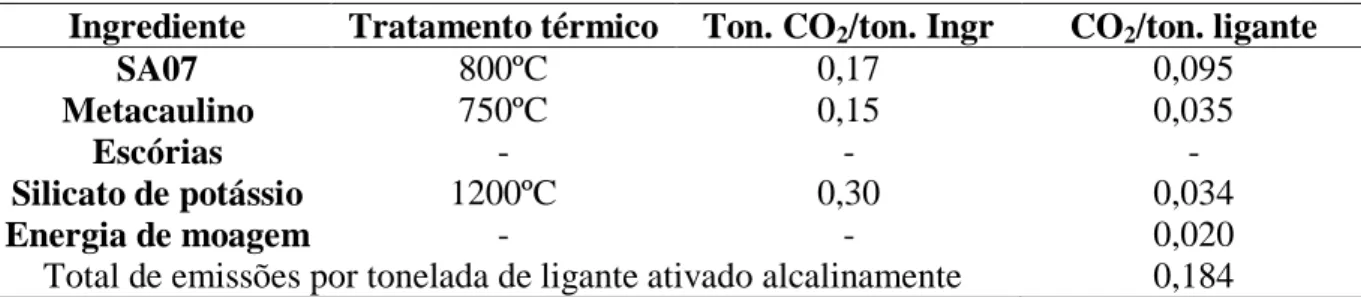 Tabela 2.1: Emissões de CO 2  na produção de uma tonelada de cimento ativado alcalinamente  (Davidovits, 1999; Pacheco-Torgal &amp; Jalali, 2010) 
