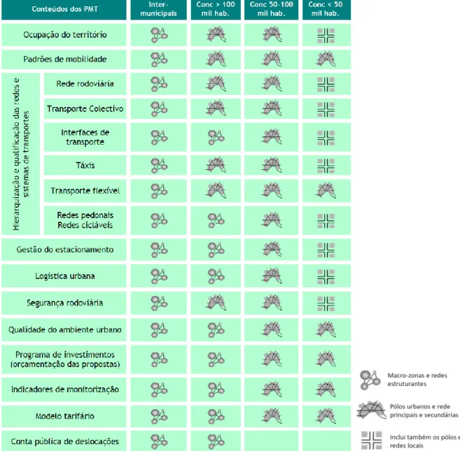 Figura 1 - Relação entre a aplicabilidade do conteúdo dos PMT's função da escala  (Seabra et al., 2011e) 