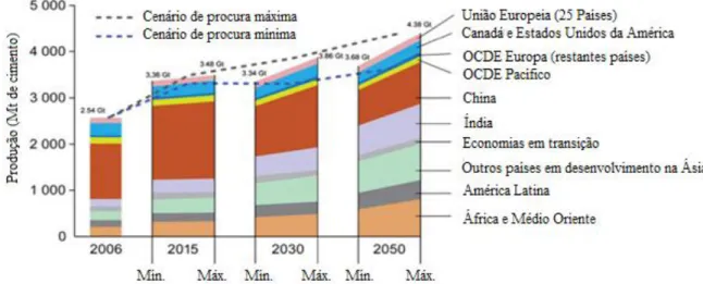 Figura 1- Previsão futura do consumo mundial de cimento (IEA, 2009) 