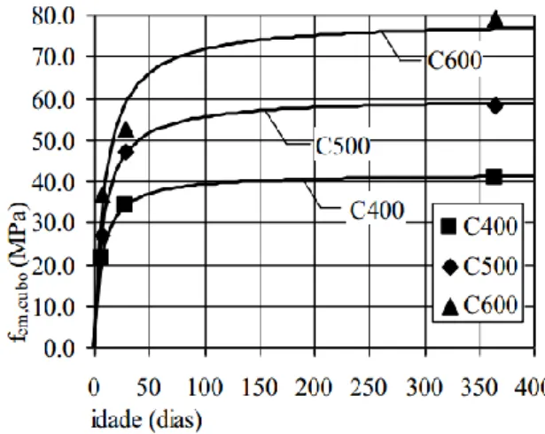Figura 4 - Evolução com o tempo da resistência à compressão de betões com cimento  Portland e cinzas volantes, 40% e 60% respectivamente (Camões, 2002) 
