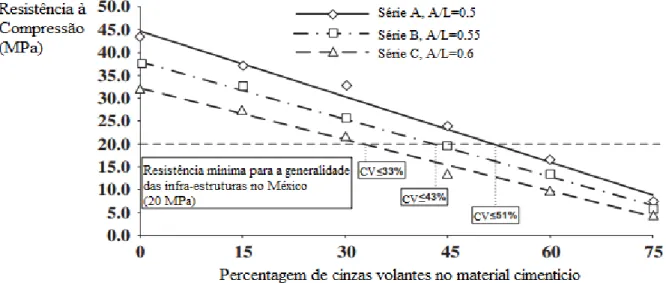 Figura 5 - Resistência à compressão aos 28 dias para diferentes percentagens de cinzas  volantes (adaptado de Durán-Herrera et al