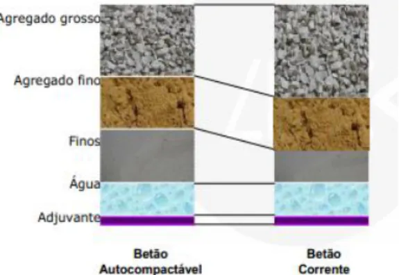 Figura 7 - Comparação da proporção de mistura entre um betão auto-compactável e um  betão corrente (Gonçalves, 2006) 