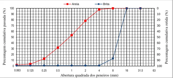 Figura 9 - Curva granulométrica dos agregados 