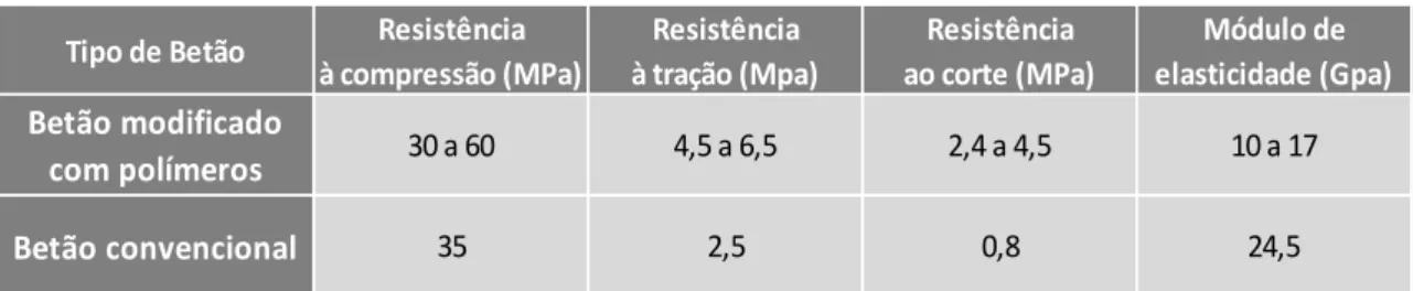 Tabela  4-  Valores  típicos  em  betão  convencional  e  betão  modificado  com  polímeros  (Ribeiro, 2006) 