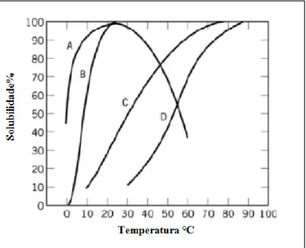 Figura  4-  Solubilidade  da  solução  de  PVA  em  função  da  temperatura  (adaptado  de  Tao,  2003)
