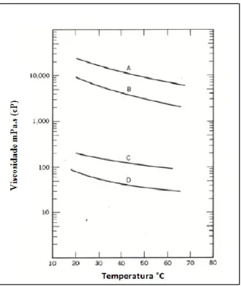 Figura 5--Viscosidade do PVA em água em função da temperatura (adaptado de Tao, 2003)