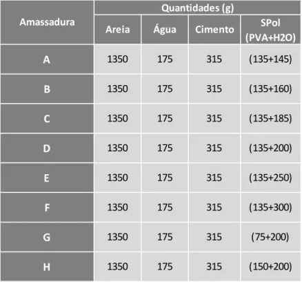 Tabela 12- Composição das amassaduras realizadas na Fase 4. 