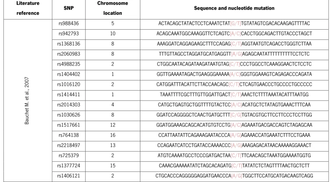 Table 1 - Description of the SNP chosen: chromosome location, sequence and nucleotide mutation 