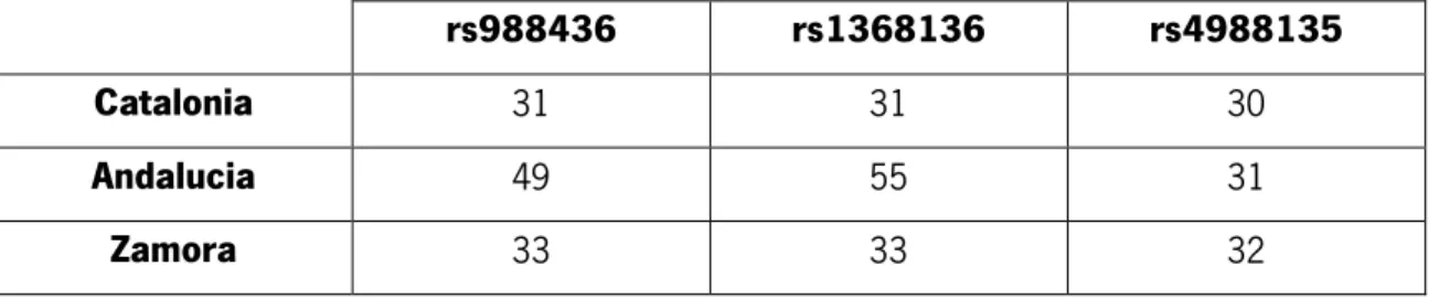 Table 4 – Number of samples analyzed taking in consideration the SNP and the population 