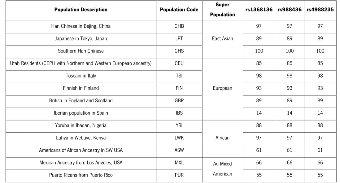 Table 5 - Number of samples for each population used in population comparison taking in consideration the each SNP 