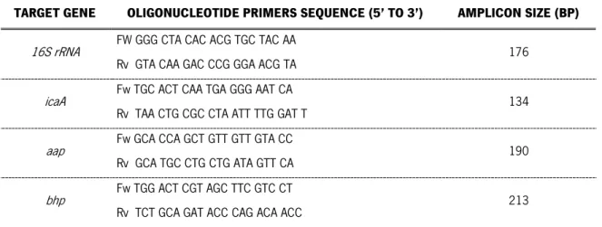 Table 2.2 Primers used in qPCR assays. 
