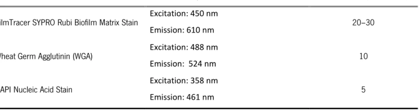 Table 2.3 Information of the stains used in CLSM. 