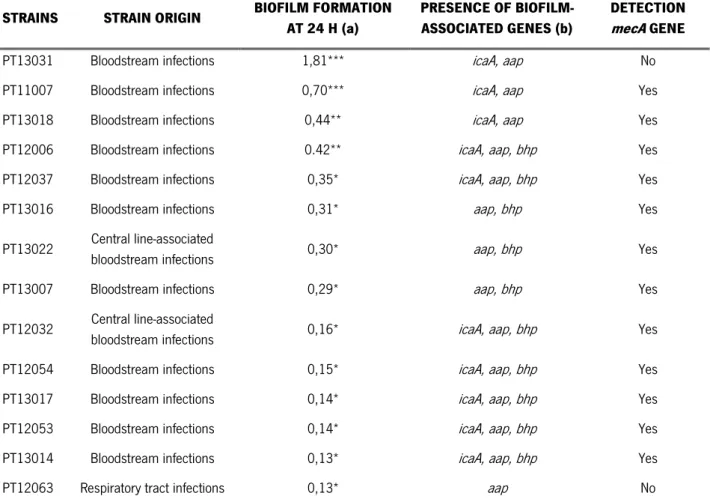 Table 3.1 Characterization of S. epidermidis clinical strains. 