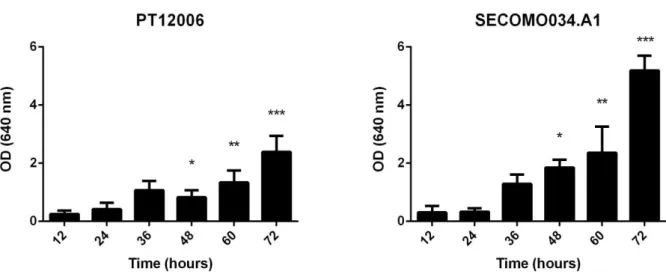 Figure  3.1  Biofilm  formation  quantification  determined  by  OD  measurement  of  S